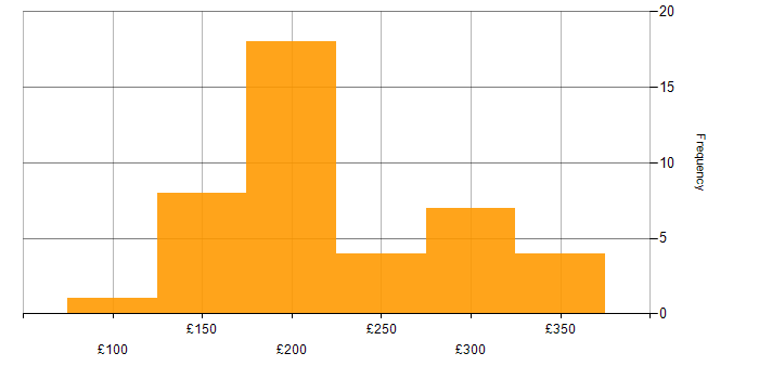 Daily rate histogram for Project Coordinator in the UK excluding London