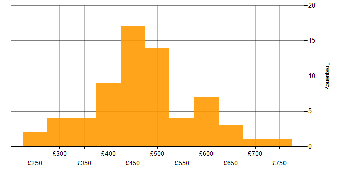Daily rate histogram for Project Governance in the UK excluding London