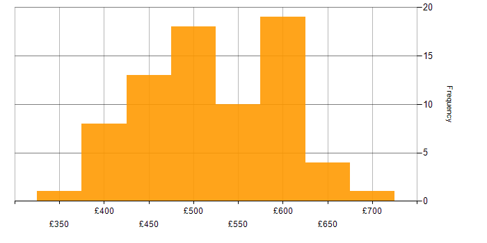 Daily rate histogram for Prometheus in the UK excluding London