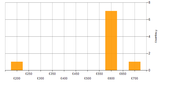 Daily rate histogram for Psychology in the UK excluding London