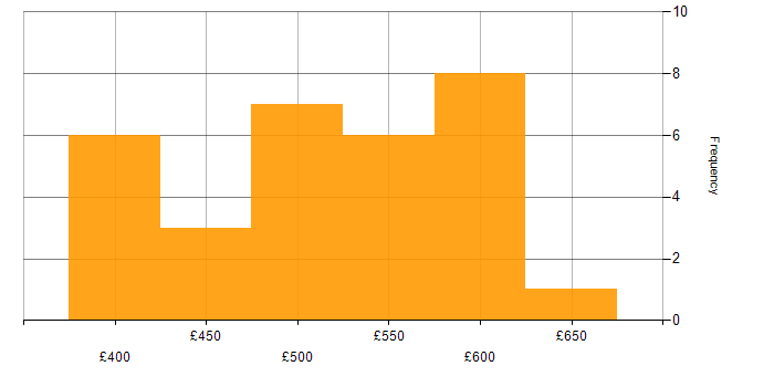 Daily rate histogram for Python Engineer in the UK excluding London