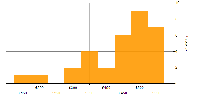 Daily rate histogram for Qlik Sense in the UK excluding London
