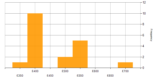 Daily rate histogram for Refactoring in the UK excluding London