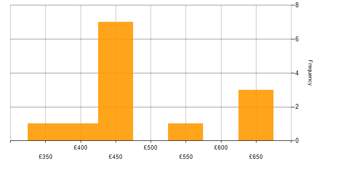 Daily rate histogram for Release Train in the UK excluding London