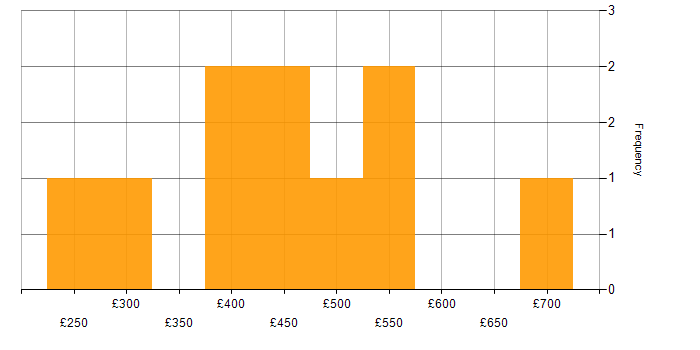 Daily rate histogram for Responsive Web Design in the UK excluding London