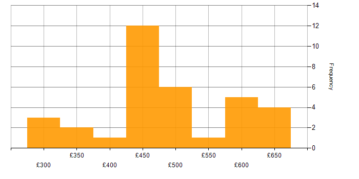 Daily rate histogram for Runbook in the UK excluding London