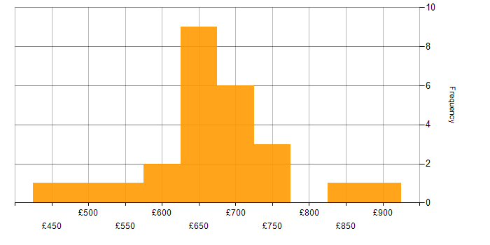 Daily rate histogram for Salesforce Architect in the UK excluding London