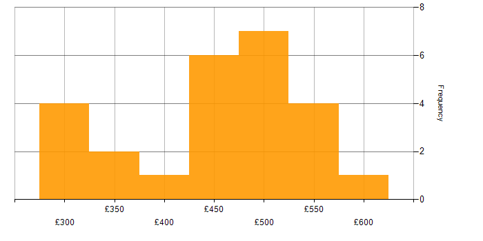 Daily rate histogram for SAP Analyst in the UK excluding London