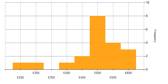 Daily rate histogram for SAP Developer in the UK excluding London