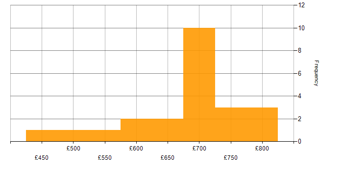 Daily rate histogram for SAP EWM in the UK excluding London