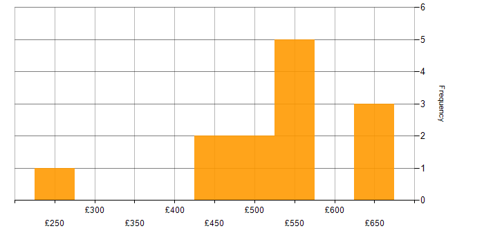 Daily rate histogram for SAP Implementation in the UK excluding London