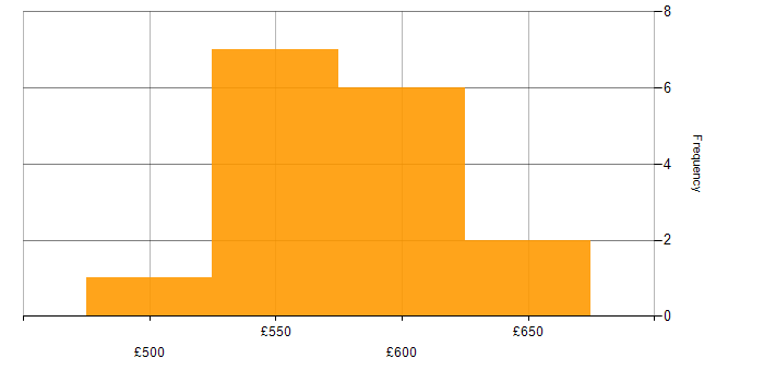 Daily rate histogram for SAP MDG in the UK excluding London