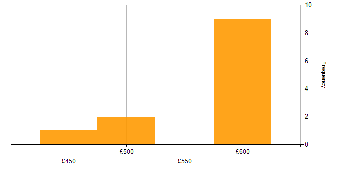 Daily rate histogram for SAP Payroll in the UK excluding London