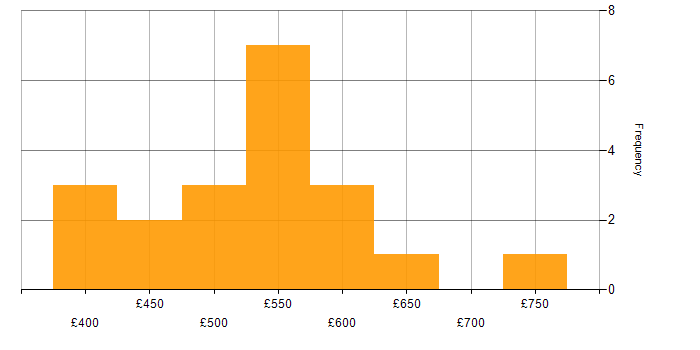Daily rate histogram for SAP Project Manager in the UK excluding London