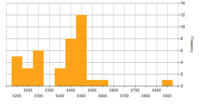 Daily rate histogram for SC Cleared Network Engineer in the UK excluding London