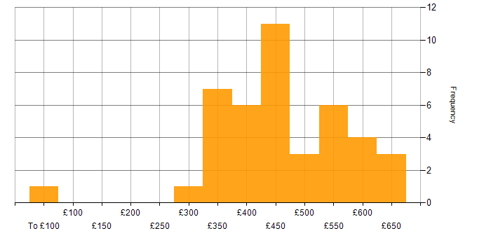 Daily rate histogram for Scrum Master in the UK excluding London