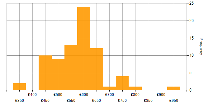 Daily rate histogram for Security Consultant in the UK excluding London