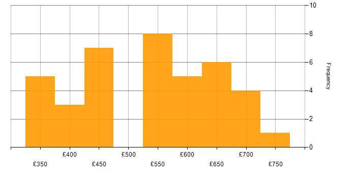 Daily rate histogram for Senior Consultant in the UK excluding London