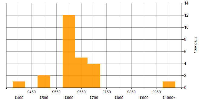Daily rate histogram for Senior DevOps in the UK excluding London