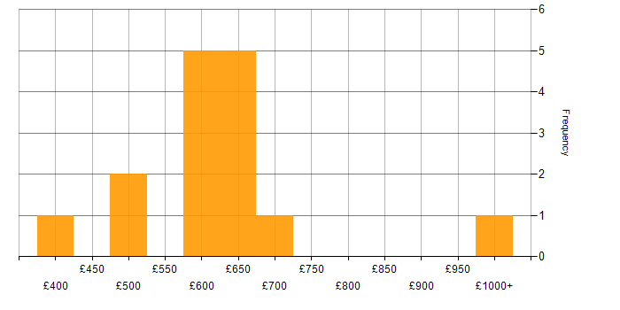 Daily rate histogram for Senior DevOps Engineer in the UK excluding London