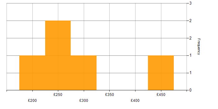 Daily rate histogram for Senior IT Support in the UK excluding London