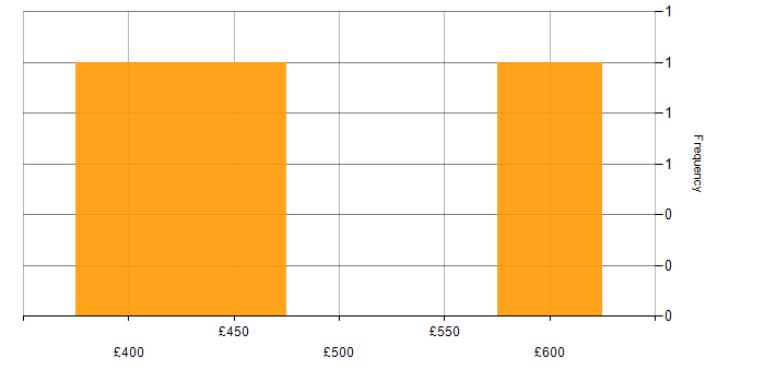 Daily rate histogram for Senior React Developer in the UK excluding London