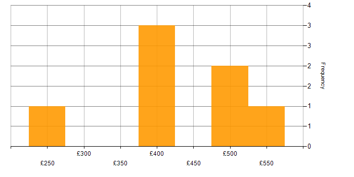 Daily rate histogram for Server Migrations in the UK excluding London