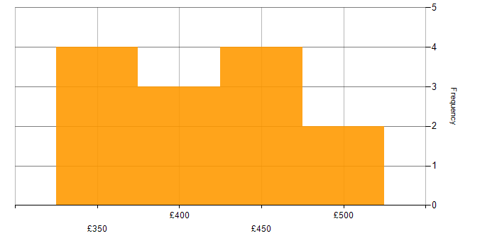Daily rate histogram for Server Patching in the UK excluding London