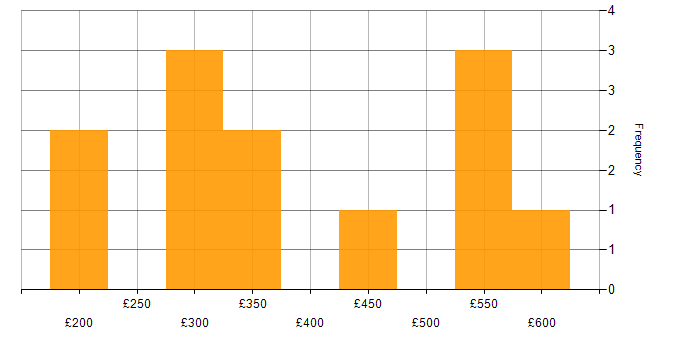 Daily rate histogram for Service Catalogue in the UK excluding London