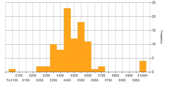 Daily rate histogram for Service Manager in the UK excluding London