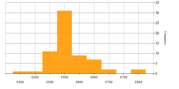 Daily rate histogram for SOAR in the UK excluding London