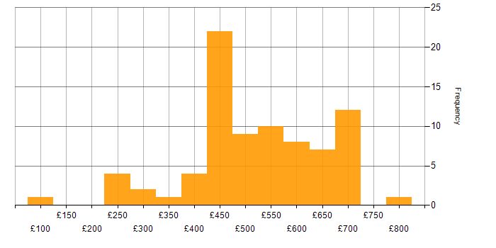 Daily rate histogram for SOC Analyst in the UK excluding London
