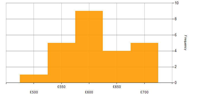 Daily rate histogram for SOC Engineer in the UK excluding London