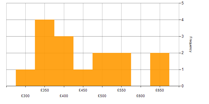 Daily rate histogram for Sprint Review in the UK excluding London