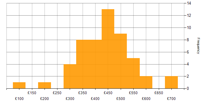 Daily rate histogram for SQL Developer in the UK excluding London