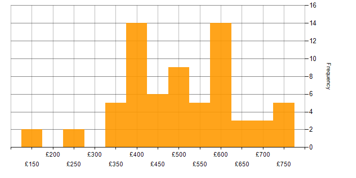 Daily rate histogram for Storage Management in the UK excluding London
