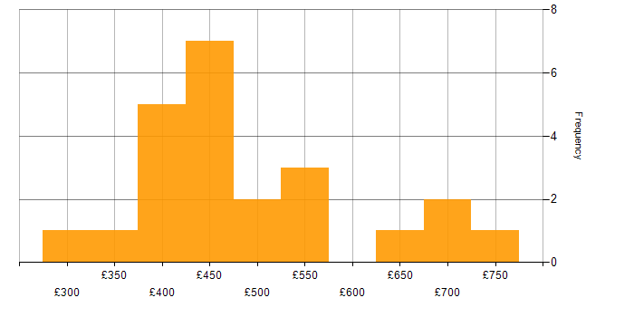 Daily rate histogram for Storyboarding in the UK excluding London