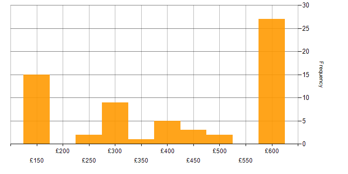 Daily rate histogram for Support Specialist in the UK excluding London