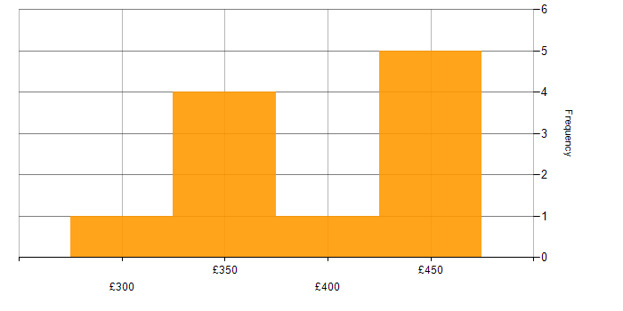 Daily rate histogram for Symfony in the UK excluding London