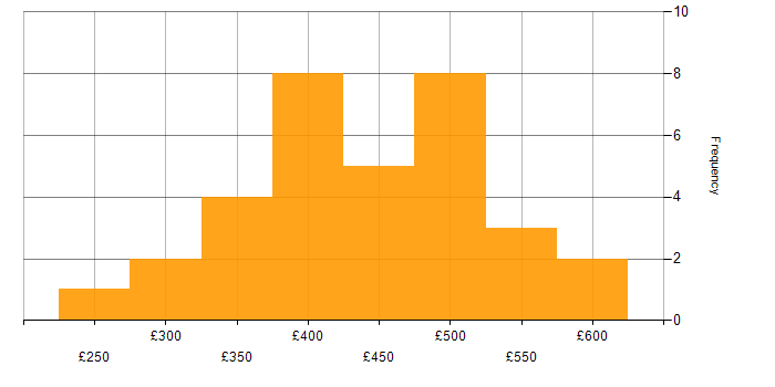 Daily rate histogram for System Integration Testing in the UK excluding London