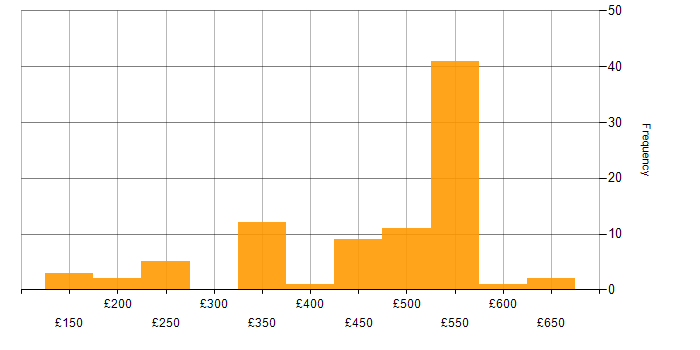 Daily rate histogram for Systems Administrator in the UK excluding London