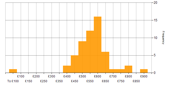 Daily rate histogram for Target Operating Model in the UK excluding London