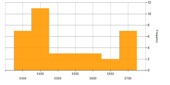 Daily rate histogram for Technical Debt in the UK excluding London