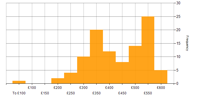 Daily rate histogram for Test Analyst in the UK excluding London