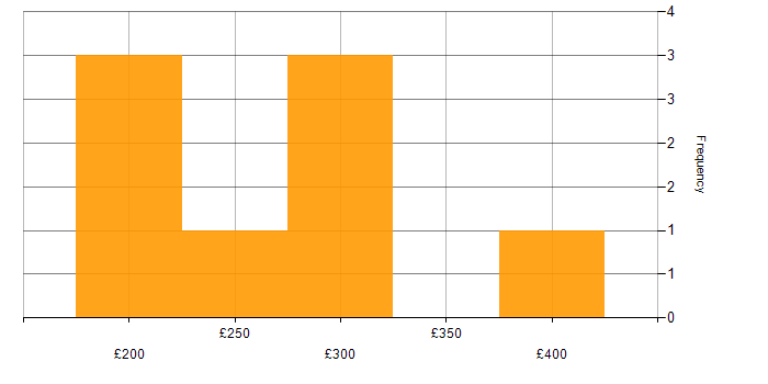 Daily rate histogram for Typography in the UK excluding London