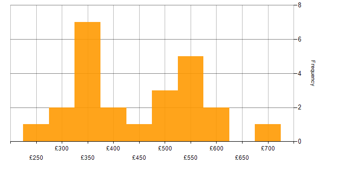 Daily rate histogram for Usability Testing in the UK excluding London