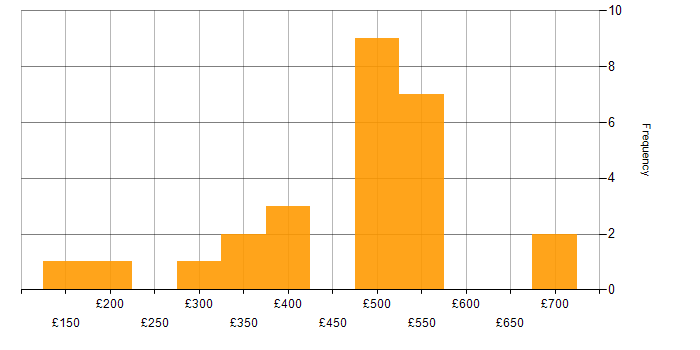 Daily rate histogram for Virtual Environments in the UK excluding London