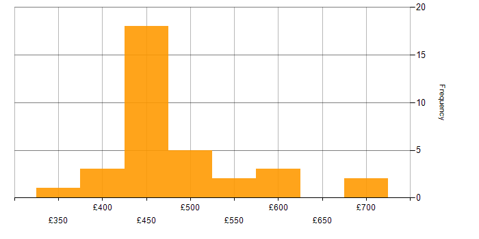Daily rate histogram for Virtual Team Management in the UK excluding London