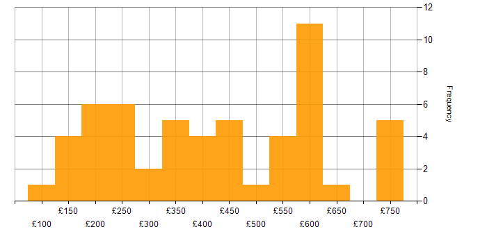 Daily rate histogram for VoIP in the UK excluding London