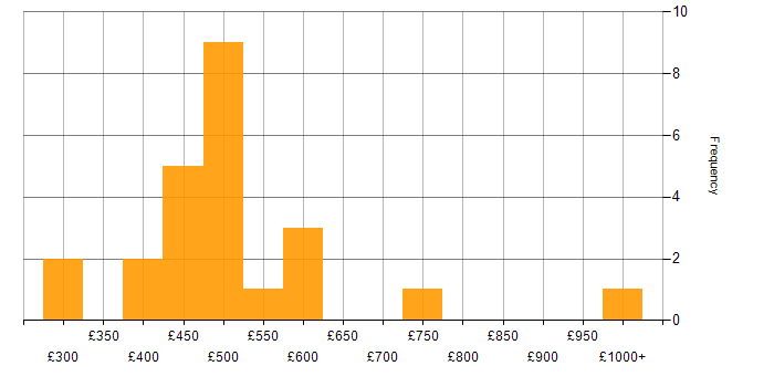 Daily rate histogram for Vulnerability Scanning in the UK excluding London